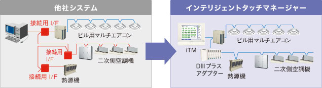 空調機器とダイレクト接続のため、インターフェースなしで伝送データを最大限活用します。